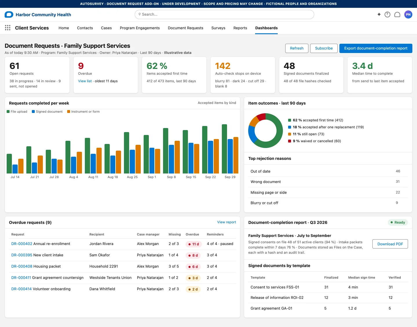 A program dashboard with illustrative data of document requests with open and overdue counts, first-time acceptance, device flags, and a document-completion report.