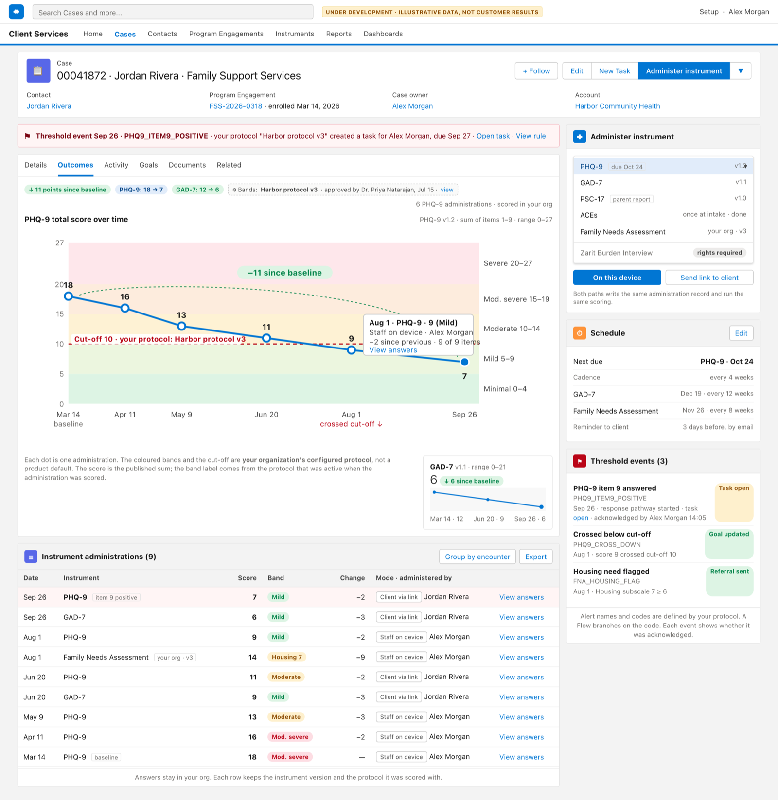 Proof-of-concept screen of a Case record Outcomes tab in Salesforce Lightning style: a PHQ-9 score trend over the organization's severity bands with its cut-off line, a GAD-7 sparkline, a table of administrations, an administer panel, a schedule and recent threshold events. Illustrative data, fictional organization.