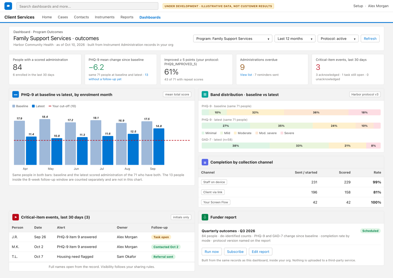Proof-of-concept screen of the program outcomes dashboard: tiles for clients administered, completion rate, improved since baseline and critical-item events, a baseline-versus-latest chart with the organization's cut-off, band distribution at intake and latest, completion by mode, and a funder report panel. Illustrative data, fictional organization.
