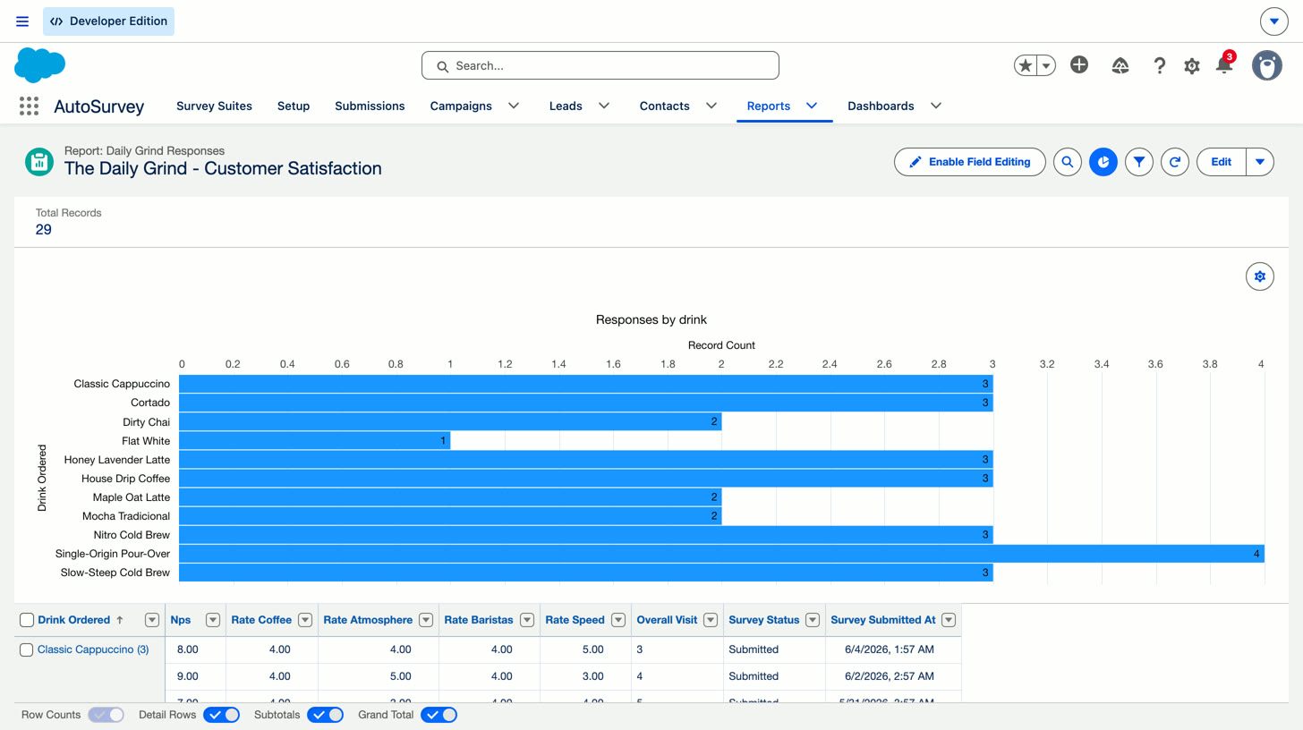Preview: a native Salesforce report on survey responses — responses by drink, with NPS and rating subtotals, chart and grouped data