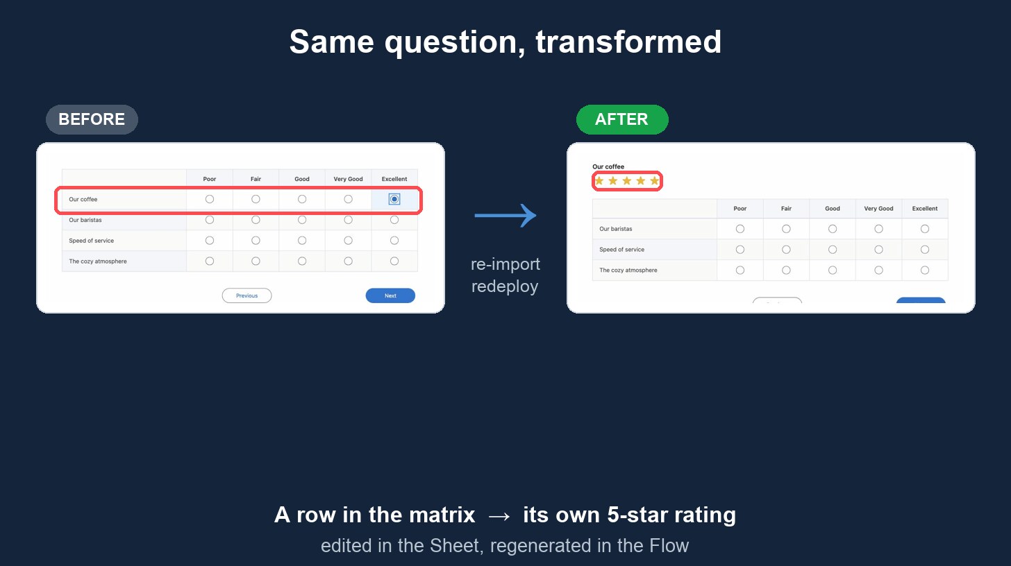 Preview: edit a question in the connected Google Sheet, then re-import and redeploy — “Our coffee” changes from a matrix row to a 5-star rating in the live survey