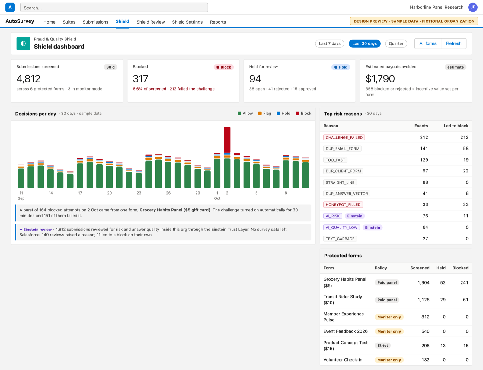 The Shield dashboard in Salesforce Lightning style: tiles for screened, blocked, held and estimated payouts avoided, a 30-day stacked bar chart of decisions, a top-reasons table and a protected-forms table.