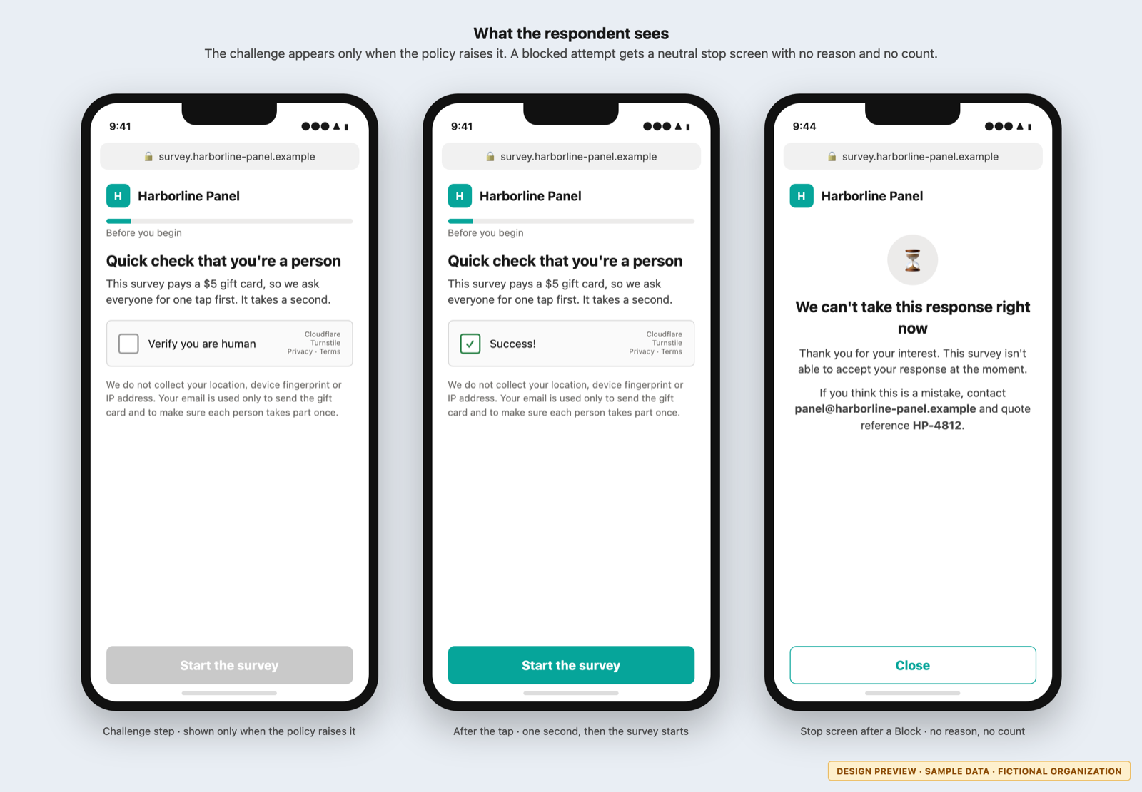 Three phone frames: a survey with a 'Verify you are human' challenge before the tap, the same challenge after a successful tap, and a neutral stop screen for a blocked attempt.